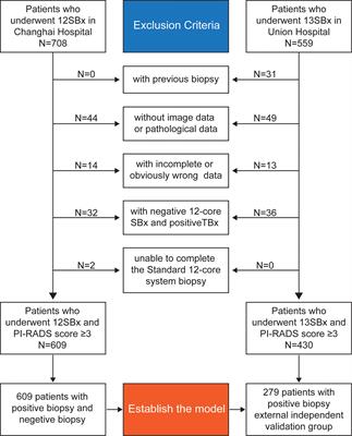 Establishment of an Individualized Predictive Model to Reduce the Core Number for Systematic Prostate Biopsy: A Dual Center Study Based on Stratification of the Disease Risk Score